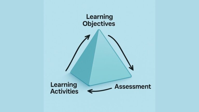 The Magic Triangle Of Learning